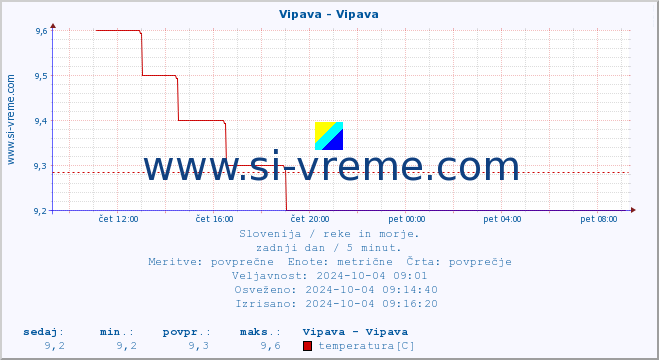 POVPREČJE :: Vipava - Vipava :: temperatura | pretok | višina :: zadnji dan / 5 minut.