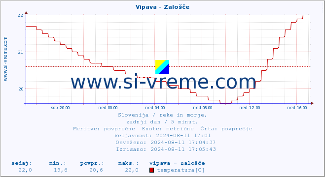 POVPREČJE :: Vipava - Zalošče :: temperatura | pretok | višina :: zadnji dan / 5 minut.