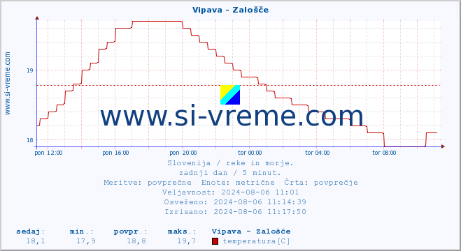 POVPREČJE :: Vipava - Zalošče :: temperatura | pretok | višina :: zadnji dan / 5 minut.