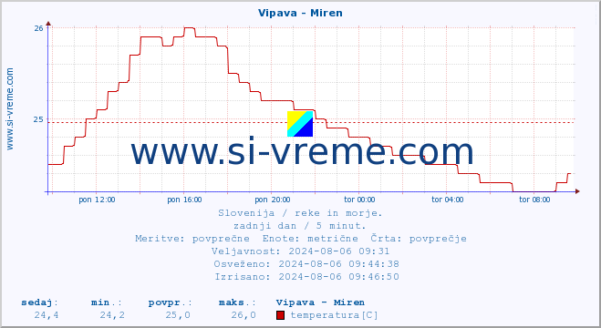 POVPREČJE :: Vipava - Miren :: temperatura | pretok | višina :: zadnji dan / 5 minut.