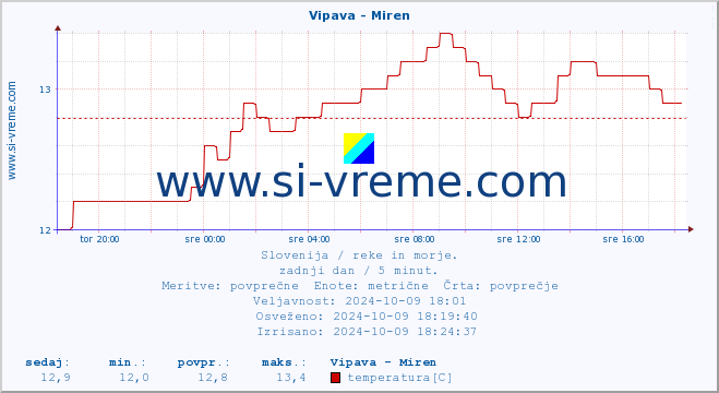 POVPREČJE :: Vipava - Miren :: temperatura | pretok | višina :: zadnji dan / 5 minut.