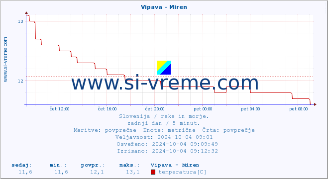 POVPREČJE :: Vipava - Miren :: temperatura | pretok | višina :: zadnji dan / 5 minut.