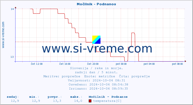 POVPREČJE :: Močilnik - Podnanos :: temperatura | pretok | višina :: zadnji dan / 5 minut.