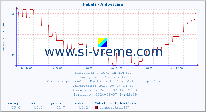 POVPREČJE :: Hubelj - Ajdovščina :: temperatura | pretok | višina :: zadnji dan / 5 minut.