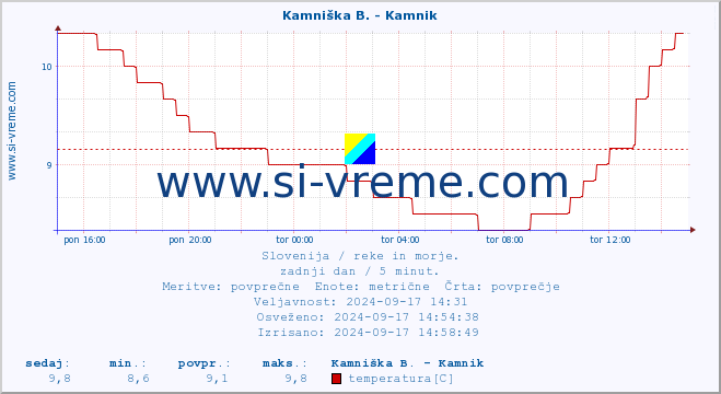 POVPREČJE :: Branica - Branik :: temperatura | pretok | višina :: zadnji dan / 5 minut.