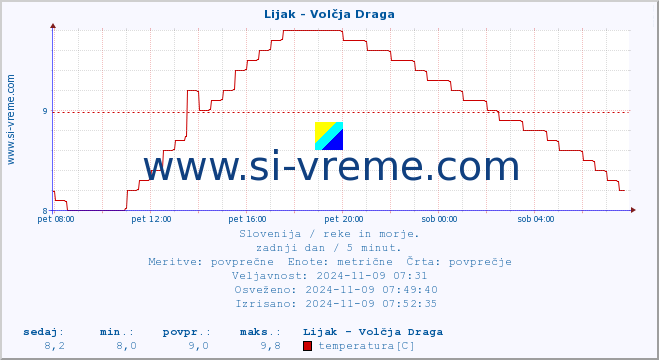 POVPREČJE :: Lijak - Volčja Draga :: temperatura | pretok | višina :: zadnji dan / 5 minut.