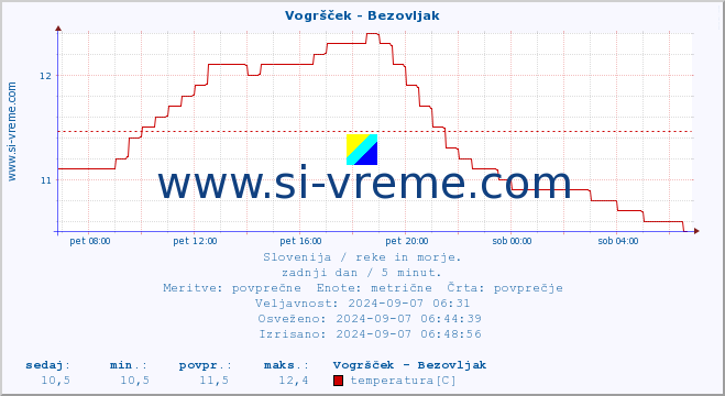 POVPREČJE :: Vogršček - Bezovljak :: temperatura | pretok | višina :: zadnji dan / 5 minut.