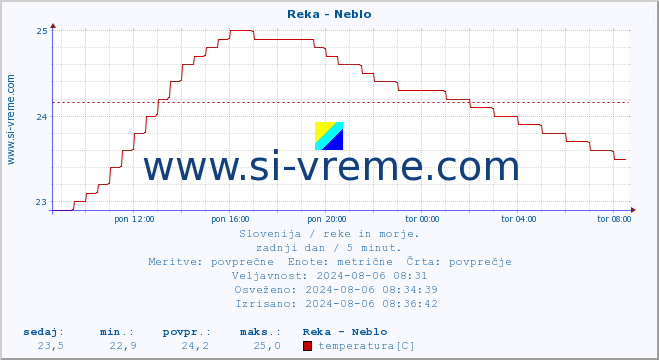 POVPREČJE :: Reka - Neblo :: temperatura | pretok | višina :: zadnji dan / 5 minut.