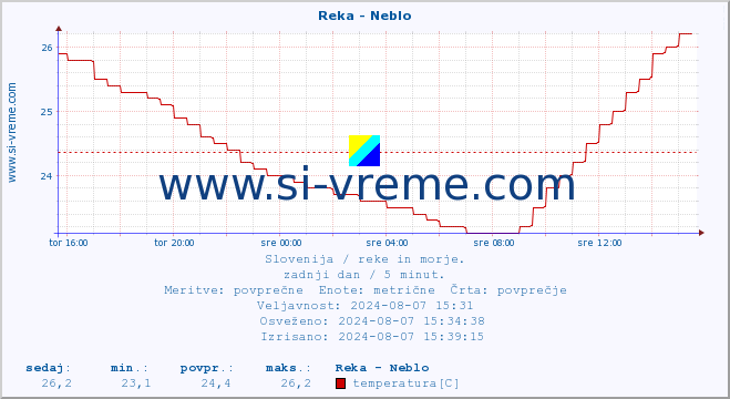 POVPREČJE :: Reka - Neblo :: temperatura | pretok | višina :: zadnji dan / 5 minut.