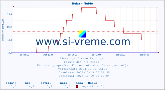 POVPREČJE :: Reka - Neblo :: temperatura | pretok | višina :: zadnji dan / 5 minut.