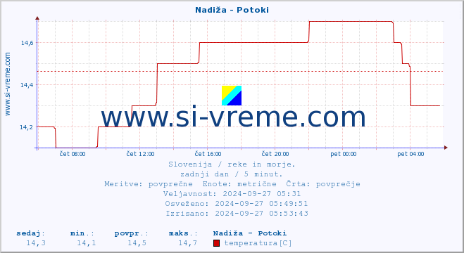 POVPREČJE :: Nadiža - Potoki :: temperatura | pretok | višina :: zadnji dan / 5 minut.