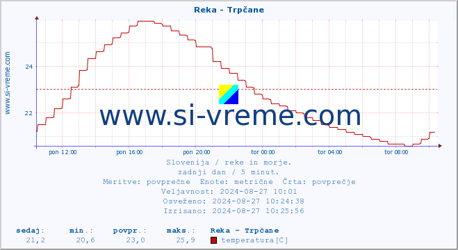 POVPREČJE :: Reka - Trpčane :: temperatura | pretok | višina :: zadnji dan / 5 minut.