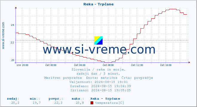 POVPREČJE :: Reka - Trpčane :: temperatura | pretok | višina :: zadnji dan / 5 minut.