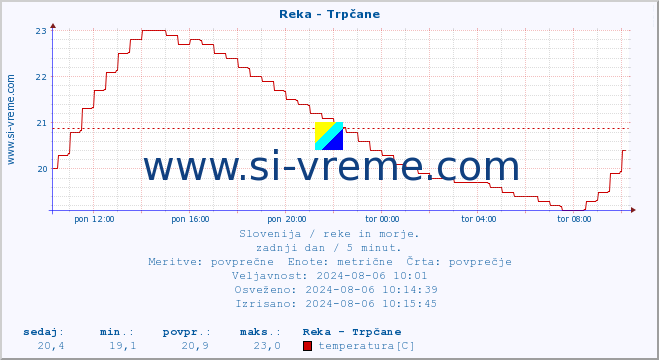 POVPREČJE :: Reka - Trpčane :: temperatura | pretok | višina :: zadnji dan / 5 minut.