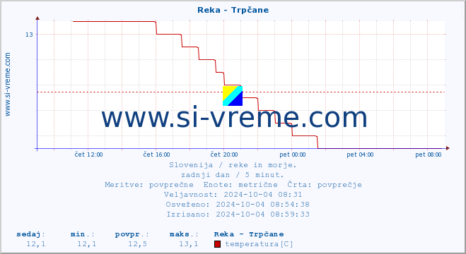 POVPREČJE :: Reka - Trpčane :: temperatura | pretok | višina :: zadnji dan / 5 minut.