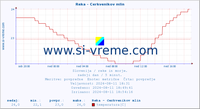 POVPREČJE :: Reka - Cerkvenikov mlin :: temperatura | pretok | višina :: zadnji dan / 5 minut.