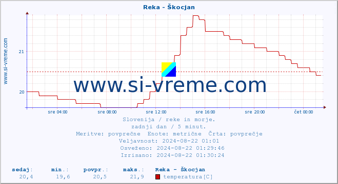 POVPREČJE :: Reka - Škocjan :: temperatura | pretok | višina :: zadnji dan / 5 minut.