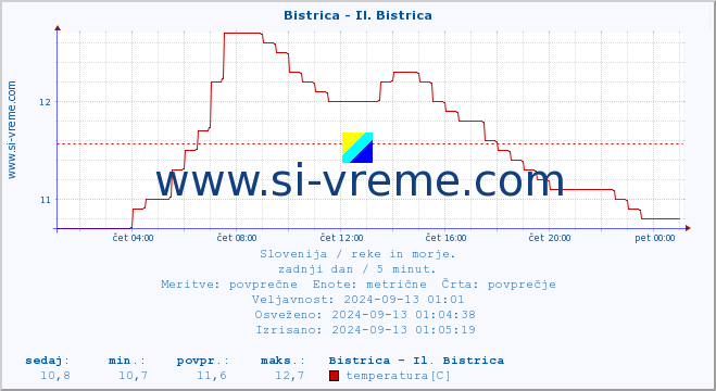 POVPREČJE :: Bistrica - Il. Bistrica :: temperatura | pretok | višina :: zadnji dan / 5 minut.