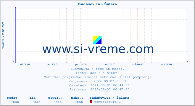 POVPREČJE :: Badaševica - Šalara :: temperatura | pretok | višina :: zadnji dan / 5 minut.