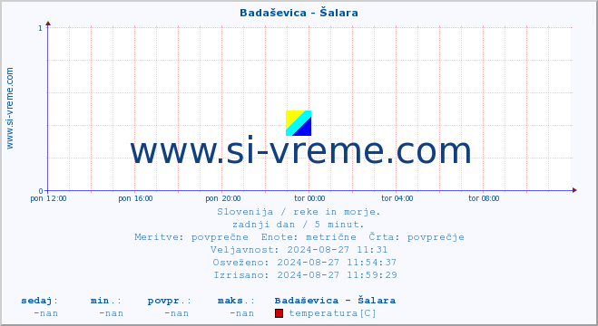 POVPREČJE :: Badaševica - Šalara :: temperatura | pretok | višina :: zadnji dan / 5 minut.