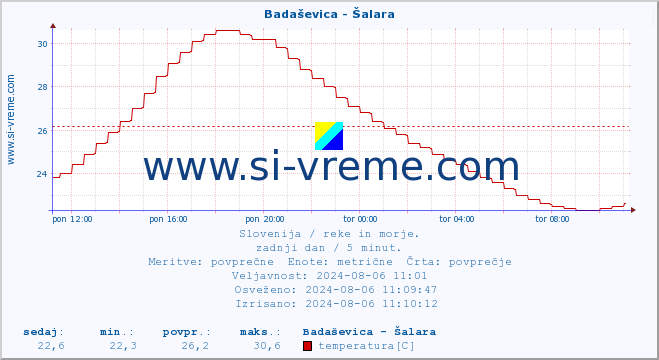 POVPREČJE :: Badaševica - Šalara :: temperatura | pretok | višina :: zadnji dan / 5 minut.