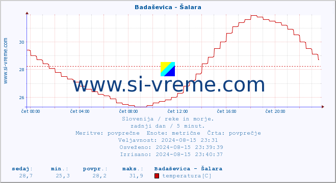 POVPREČJE :: Badaševica - Šalara :: temperatura | pretok | višina :: zadnji dan / 5 minut.