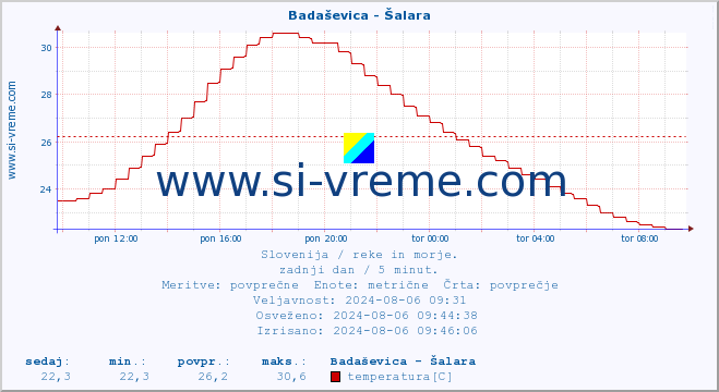 POVPREČJE :: Badaševica - Šalara :: temperatura | pretok | višina :: zadnji dan / 5 minut.