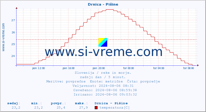 POVPREČJE :: Drnica - Pišine :: temperatura | pretok | višina :: zadnji dan / 5 minut.