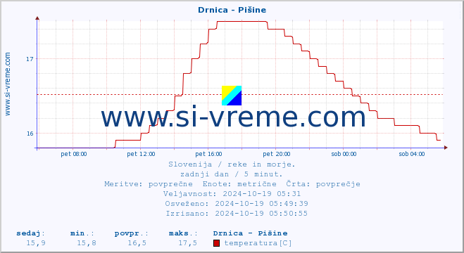 POVPREČJE :: Drnica - Pišine :: temperatura | pretok | višina :: zadnji dan / 5 minut.