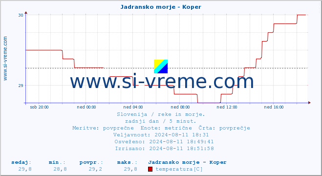 POVPREČJE :: Jadransko morje - Koper :: temperatura | pretok | višina :: zadnji dan / 5 minut.