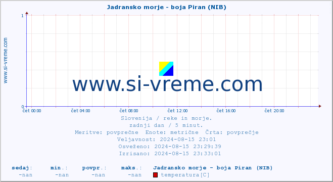 POVPREČJE :: Jadransko morje - boja Piran (NIB) :: temperatura | pretok | višina :: zadnji dan / 5 minut.