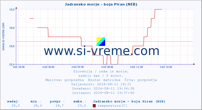 POVPREČJE :: Jadransko morje - boja Piran (NIB) :: temperatura | pretok | višina :: zadnji dan / 5 minut.