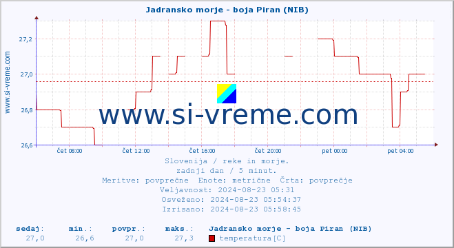 POVPREČJE :: Jadransko morje - boja Piran (NIB) :: temperatura | pretok | višina :: zadnji dan / 5 minut.