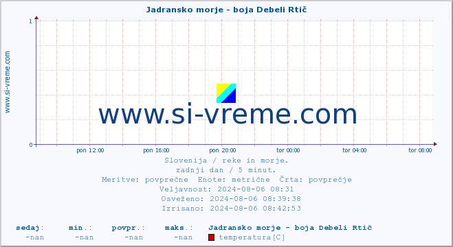 POVPREČJE :: Jadransko morje - boja Debeli Rtič :: temperatura | pretok | višina :: zadnji dan / 5 minut.