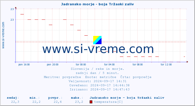 POVPREČJE :: Jadransko morje - boja Tržaski zaliv :: temperatura | pretok | višina :: zadnji dan / 5 minut.