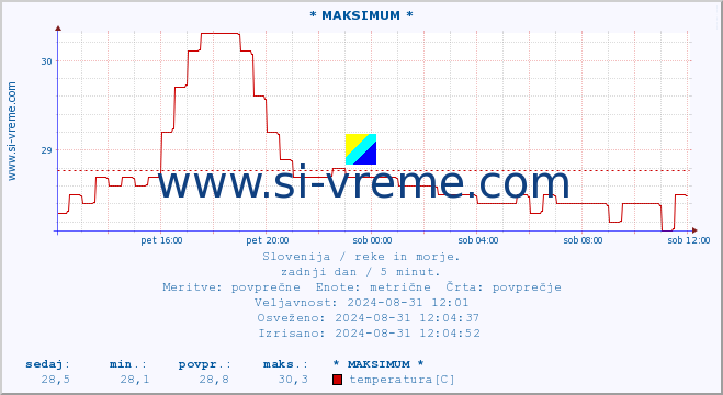 POVPREČJE :: * MAKSIMUM * :: temperatura | pretok | višina :: zadnji dan / 5 minut.