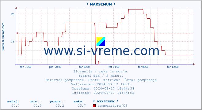 POVPREČJE :: * MAKSIMUM * :: temperatura | pretok | višina :: zadnji dan / 5 minut.