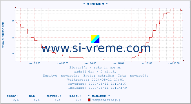 POVPREČJE :: * MINIMUM * :: temperatura | pretok | višina :: zadnji dan / 5 minut.