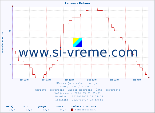 POVPREČJE :: Ledava - Polana :: temperatura | pretok | višina :: zadnji dan / 5 minut.