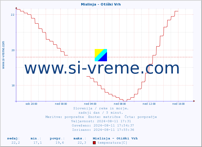 POVPREČJE :: Mislinja - Otiški Vrh :: temperatura | pretok | višina :: zadnji dan / 5 minut.