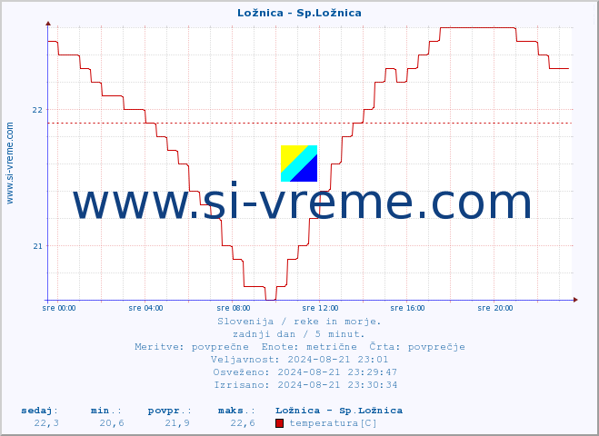 POVPREČJE :: Ložnica - Sp.Ložnica :: temperatura | pretok | višina :: zadnji dan / 5 minut.