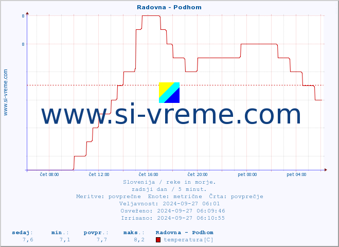 POVPREČJE :: Radovna - Podhom :: temperatura | pretok | višina :: zadnji dan / 5 minut.