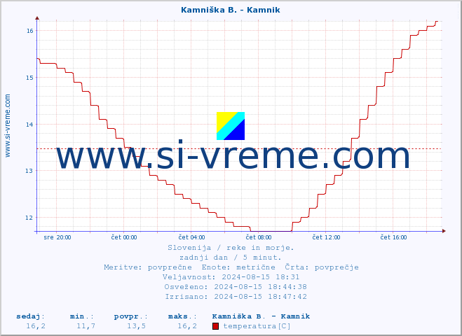 POVPREČJE :: Kamniška B. - Kamnik :: temperatura | pretok | višina :: zadnji dan / 5 minut.