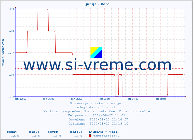 POVPREČJE :: Ljubija - Verd :: temperatura | pretok | višina :: zadnji dan / 5 minut.