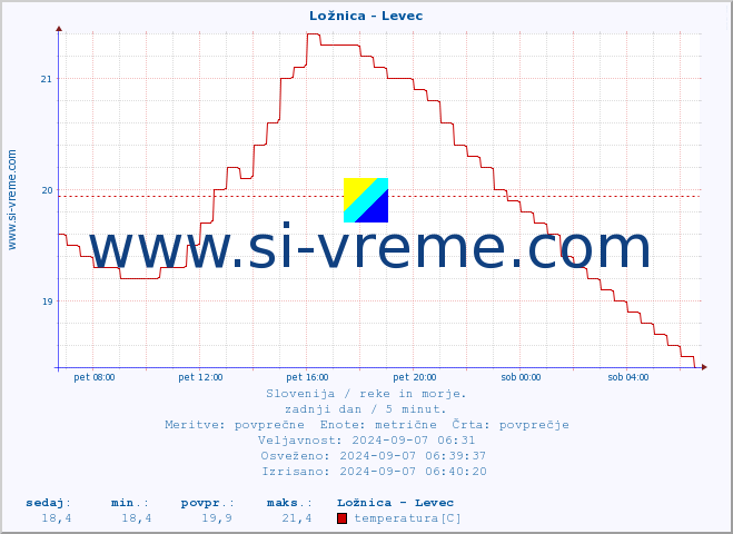 POVPREČJE :: Ložnica - Levec :: temperatura | pretok | višina :: zadnji dan / 5 minut.