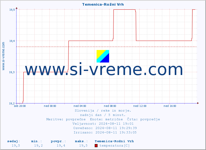 POVPREČJE :: Temenica-Rožni Vrh :: temperatura | pretok | višina :: zadnji dan / 5 minut.