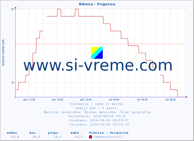 POVPREČJE :: Ribnica - Prigorica :: temperatura | pretok | višina :: zadnji dan / 5 minut.