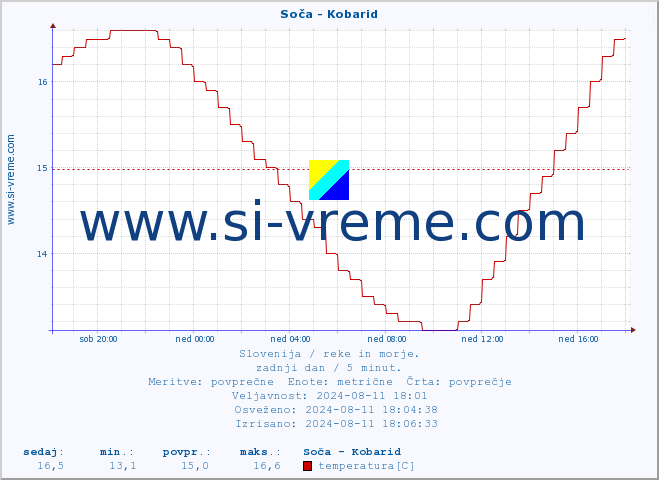 POVPREČJE :: Soča - Kobarid :: temperatura | pretok | višina :: zadnji dan / 5 minut.