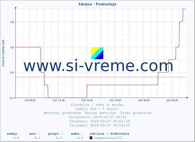 POVPREČJE :: Idrijca - Podroteja :: temperatura | pretok | višina :: zadnji dan / 5 minut.