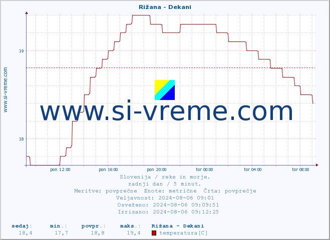 POVPREČJE :: Rižana - Dekani :: temperatura | pretok | višina :: zadnji dan / 5 minut.